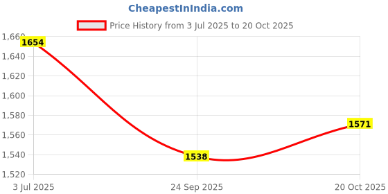 flipkart.com forsons Wc Amaze old Wheel Cover For Honda Amaze forsons Price History Graph from 3 Jul 2025 to 20 Oct 2025