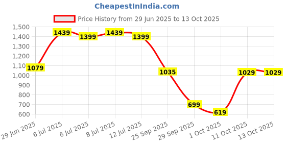flipkart.com wondercut WC-EDB13 B+1 WC-EDB13 B+1 Pistol Grip Drill wondercut Price History Graph from 29 Jun 2025 to 12 Oct 2025