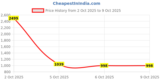 flipkart.com wondercut WC-EDRF-10-R +3+3+1 WC-EDRF-10-R +3+3+1 Pistol Grip Drill wondercut Price History Graph from 2 Oct 2025 to 9 Oct 2025