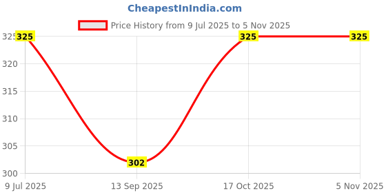flipkart.com wheel crew WC-GASTOASTER-1 Toast wheel crew Price History Graph from 9 Jul 2025 to 4 Nov 2025