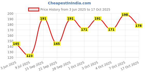 flipkart.com wonder care WC Silicone Gel Toe Separator Big Toe Corrector Bunion Toe Hammer Toe [Blue] wonder care Price History Graph from 3 Jun 2025 to 17 Oct 2025