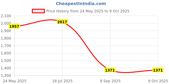 flipkart.com finishfire WC0209 FIRE EXTINGUISHERS Fire Extinguisher Mount finishfire Price History Graph from 24 May 2025 to 9 Oct 2025