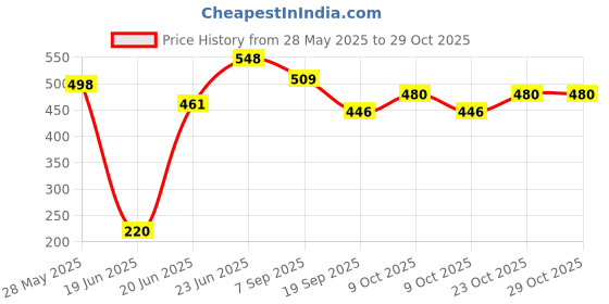 flipkart.com shopoflux WC10INN 3 cm Chess Board shopoflux Price History Graph from 28 May 2025 to 29 Oct 2025