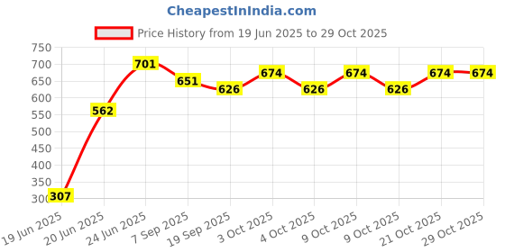 flipkart.com shopoflux WC12INH 4 cm Chess Board shopoflux Price History Graph from 19 Jun 2025 to 29 Oct 2025