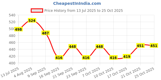 flipkart.com calldrishe wc_15 Bamboo Wooden Trivet For Dinning Table Square Wavy Shape, Wooden Coaster, Wooden Coaster Set For Hot Plates and Hot Pot Trivet calldrishe Price History Graph from 13 Jul 2025 to 25 Oct 2025