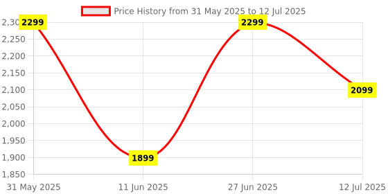 flipkart.com wondercut WC2-20RTB Rotary Hammer Drill wondercut Price History Graph from 31 May 2025 to 12 Jul 2025