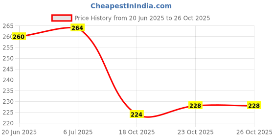 flipkart.com modarock WC20 PRO DISC front and REAR WHEEL COVER for 17 inch motorcyle wheels Bike Fairing Kit modarock Price History Graph from 20 Jun 2025 to 26 Oct 2025