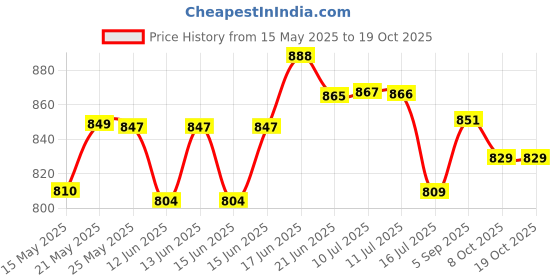 flipkart.com we care WC30 Voltage stabilizer Upto 32 inch LED TV'S we care Price History Graph from 15 May 2025 to 18 Oct 2025