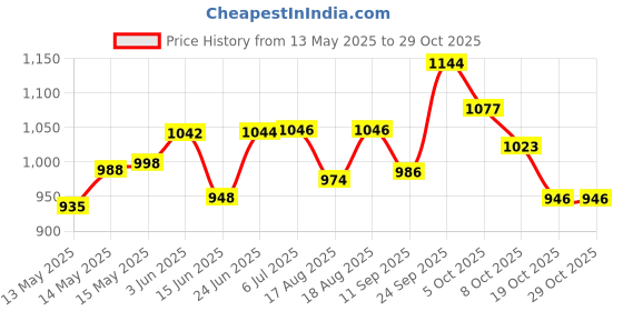 flipkart.com we care WC50 ABS VOLTAGE STABILIZER USED FOR LED TV'S UPTO 48 INCHES we care Price History Graph from 13 May 2025 to 29 Oct 2025