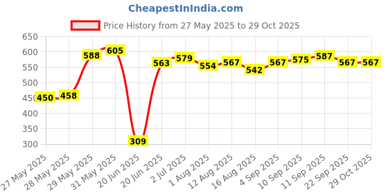 flipkart.com ivee international WCB10 4 cm Chess Board ivee international Price History Graph from 27 May 2025 to 28 Oct 2025