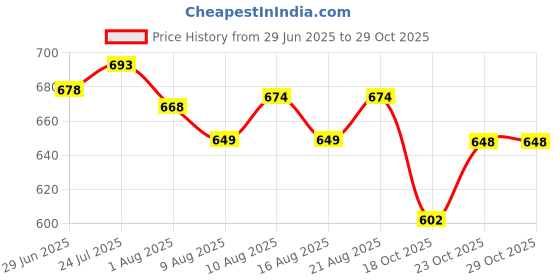 flipkart.com ivee international WCB15INN 4 cm Chess Board ivee international Price History Graph from 29 Jun 2025 to 29 Oct 2025