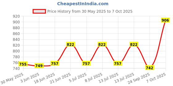 flipkart.com taparia Wcb3 Bevel Chisel taparia Price History Graph from 30 May 2025 to 7 Oct 2025