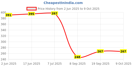 flipkart.com taparia WCB38 38MM Bevel Chisel Set taparia Price History Graph from 2 Jun 2025 to 9 Oct 2025
