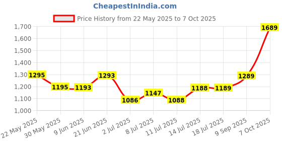 flipkart.com taparia WCB5 Bevel Chisel Set taparia Price History Graph from 22 May 2025 to 7 Oct 2025