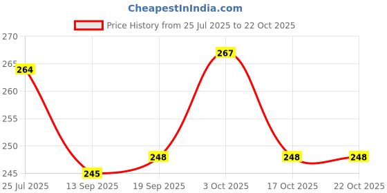 flipkart.com radion wcc0011 Carrom Pawns radion Price History Graph from 25 Jul 2025 to 21 Oct 2025