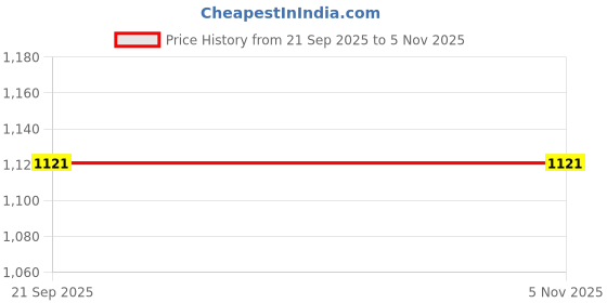 flipkart.com cubodeplato WC_Cammry_DC_Sumo _15Inch Wheel Cover For Tata Sumo cubodeplato Price History Graph from 21 Sep 2025 to 4 Nov 2025