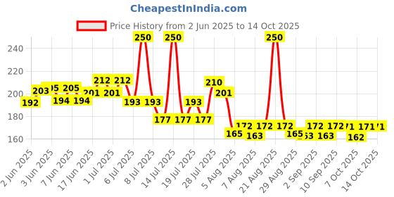 flipkart.com wce Bubble Gun for Kids with 8 Hole Gatling Bubble Machine Gun Water Gun wce Price History Graph from 2 Jun 2025 to 14 Oct 2025