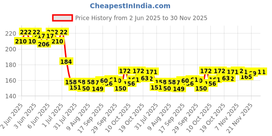 flipkart.com wce Bubble Gun for Kids with 8 Hole Gatling Bubble Machine Gun Water Gun wce Price History Graph from 2 Jun 2025 to 29 Nov 2025