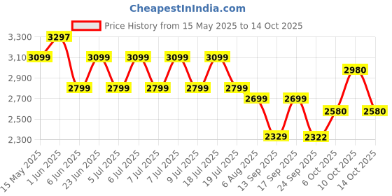 flipkart.com wondercut WCGP-2-26 Rotary Hammer Drill wondercut Price History Graph from 15 May 2025 to 14 Oct 2025