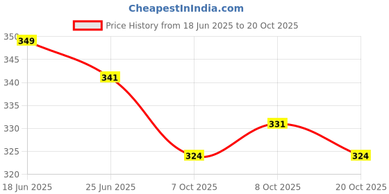 flipkart.com kamal WCL-0490 Stainless Steel Sink Waste Coupling 4 Inch HealthFaucet kamal Price History Graph from 18 Jun 2025 to 20 Oct 2025