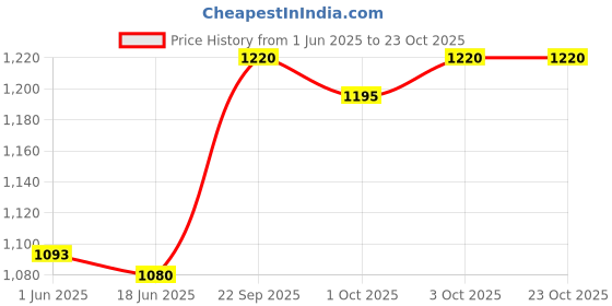 flipkart.com cubodeplato WC_Phantom_blk_14Inch_New Swift Wheel Cover For Maruti New Swift cubodeplato Price History Graph from 1 Jun 2025 to 23 Oct 2025