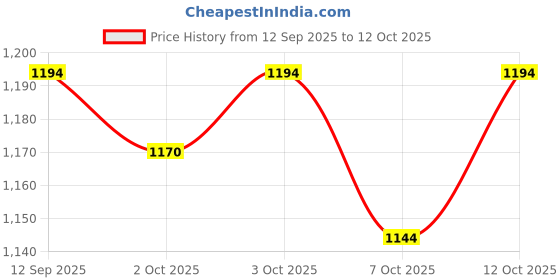 flipkart.com cubodeplato WC_Phantom_blk_14Inch_Swift VXI Wheel Cover For Maruti Swift VXI cubodeplato Price History Graph from 12 Sep 2025 to 12 Oct 2025