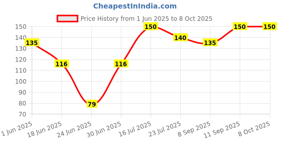 flipkart.com WCSE 100% cotton with full length white pack of 1 ["White"] Handkerchief Price History Graph from 1 Jun 2025 to 8 Oct 2025