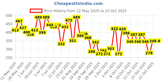 flipkart.com latinx WCUP 2022 Football - Size: 5 latinx Price History Graph from 12 May 2025 to 23 Oct 2025
