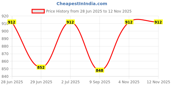 flipkart.com cubodeplato Wc_visnBlk_12In_Alto_800-2016 Wheel Cover For Maruti Alto 800 LXI Opt Petrol cubodeplato Price History Graph from 28 Jun 2025 to 12 Nov 2025