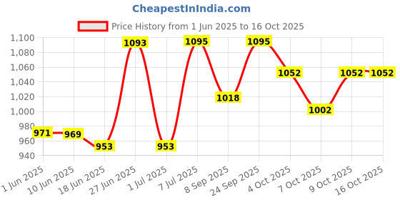 flipkart.com cubodeplato Wc_visnDC_13"_Datsun_Redi_Go Wheel Cover For Datsun Redi GO 1.0 T Option cubodeplato Price History Graph from 1 Jun 2025 to 15 Oct 2025