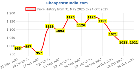 flipkart.com cubodeplato Wc_visnDC_13"_I10_Type-1_Old Wheel Cover For Hyundai i10 cubodeplato Price History Graph from 31 May 2025 to 24 Oct 2025