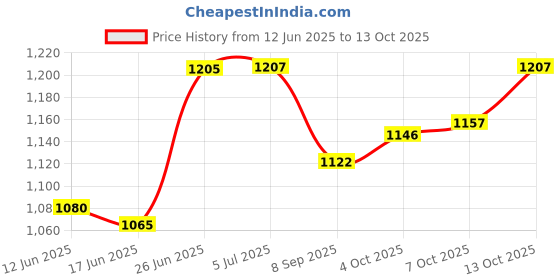 flipkart.com cubodeplato Wc_visnDC_13"_WagonR_Lxi Wheel Cover For Maruti Wagon R LX cubodeplato Price History Graph from 12 Jun 2025 to 13 Oct 2025