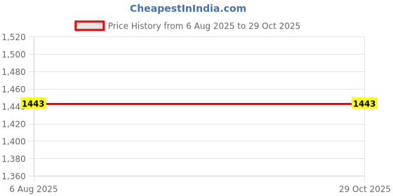 flipkart.com cubodeplato Wc_visnDC_14"_Amaze_2018 Wheel Cover For Honda Amaze S CVT Diesel cubodeplato Price History Graph from 6 Aug 2025 to 29 Oct 2025