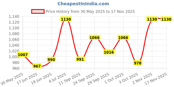 flipkart.com cubodeplato Wc_visnDC_14"_Celerio_2021 Wheel Cover For Maruti Celerio VXI cubodeplato Price History Graph from 30 May 2025 to 15 Nov 2025