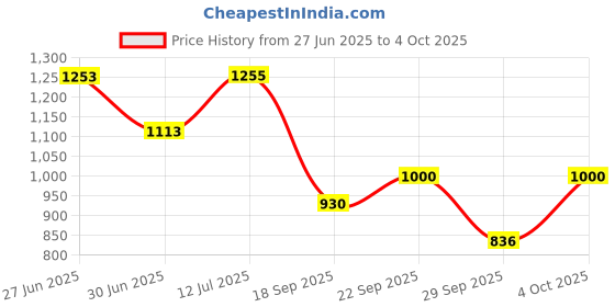 flipkart.com cubodeplato Wc_visnDC_14"_Swift Wheel Cover For Maruti Swift VXI Optional cubodeplato Price History Graph from 27 Jun 2025 to 4 Oct 2025