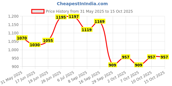 flipkart.com cubodeplato Wc_visnDC_14"_Swift_Dzire_2017 Wheel Cover For Maruti Swift Dzire AMT VXI Petrol cubodeplato Price History Graph from 31 May 2025 to 14 Oct 2025