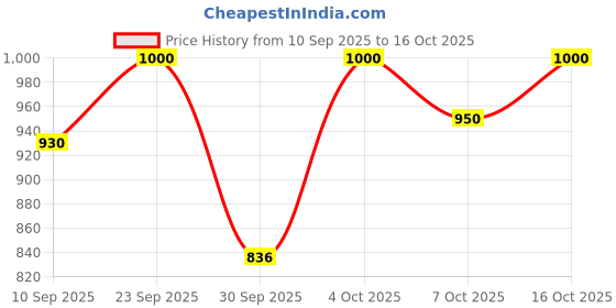 flipkart.com cubodeplato Wc_visnDC_14"_Swift_Type-3 Wheel Cover For Maruti Swift VXI cubodeplato Price History Graph from 10 Sep 2025 to 16 Oct 2025