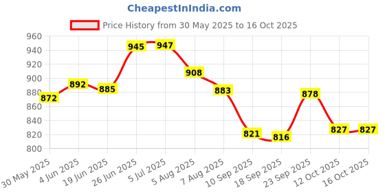 flipkart.com cubodeplato Wc_visnSlvr_12In_Omni Wheel Cover For Maruti Omni cubodeplato Price History Graph from 30 May 2025 to 16 Oct 2025