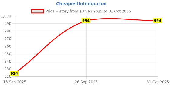flipkart.com cubodeplato Wc_visnSlvr_13In_Wagon_R_2017 Wheel Cover For Maruti Wagon R EX cubodeplato Price History Graph from 13 Sep 2025 to 30 Oct 2025
