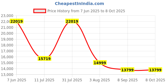flipkart.com WD 1 TB External Solid State Drive (SSD) Price History Graph from 7 Jun 2025 to 8 Oct 2025
