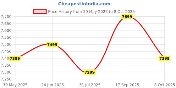 flipkart.com WD 1 TB External Solid State Drive (SSD) Price History Graph from 30 May 2025 to 8 Oct 2025