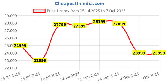 flipkart.com WD 12 TB External Hard Disk Drive (HDD) Price History Graph from 15 Jul 2025 to 7 Oct 2025