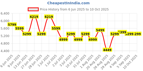 flipkart.com WD 1.5 TB Wired External Hard Disk Drive (HDD) Price History Graph from 6 Jun 2025 to 8 Oct 2025