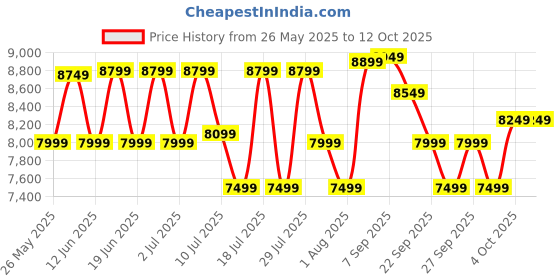 flipkart.com WD 2 TB External Hard Disk Drive (HDD) Price History Graph from 26 May 2025 to 11 Oct 2025