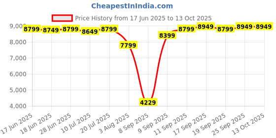 flipkart.com WD 2 TB External Hard Disk Drive (HDD) Price History Graph from 17 Jun 2025 to 12 Oct 2025