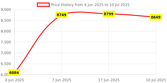 flipkart.com WD 2 TB External Hard Disk Drive (HDD) Price History Graph from 4 Jun 2025 to 10 Jul 2025