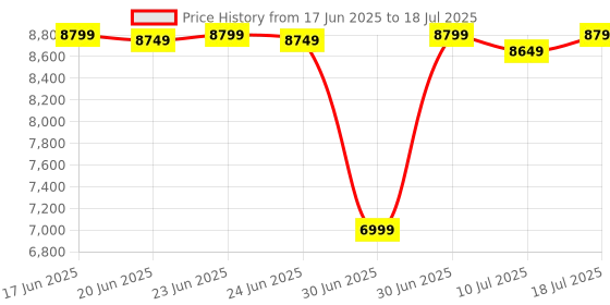 flipkart.com WD 2 TB External Hard Disk Drive (HDD) Price History Graph from 17 Jun 2025 to 10 Jul 2025