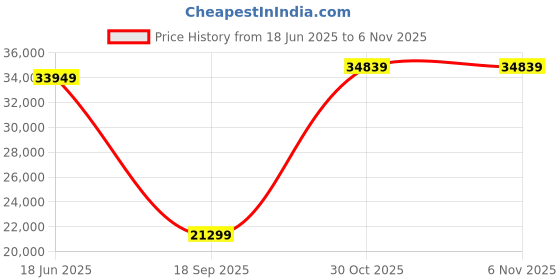 flipkart.com WD 2 TB External Solid State Drive (SSD) Price History Graph from 18 Jun 2025 to 6 Nov 2025