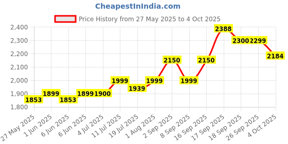 flipkart.com WD 2.5 240 GB Desktop, Laptop, All in One PC's, Network Attached Storage Internal Solid State Drive (SSD) (WD240GBSSD) Price History Graph from 27 May 2025 to 4 Oct 2025