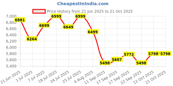 flipkart.com marq by flipkart WD 29D Floor Standing Bottled Water Dispenser with Hot,Cold and Normal Water Dispenser Taps marq by flipkart Price History Graph from 21 Jun 2025 to 21 Oct 2025